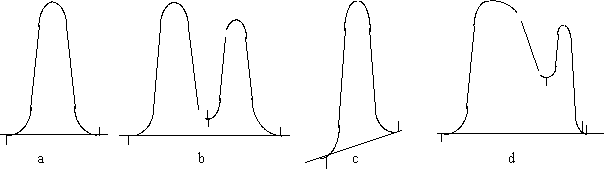Chromatogrammes