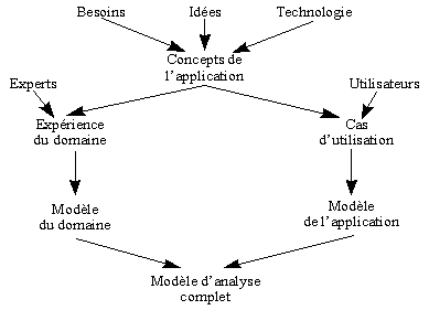 Modèle de Rumbaugh