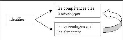 Connaissances stratégiques : filtre