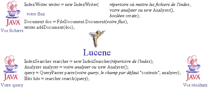 Lucene Description