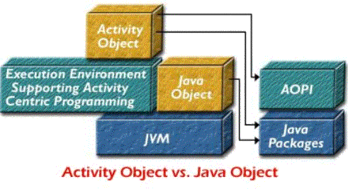 Programmation Centrée sur les Activités