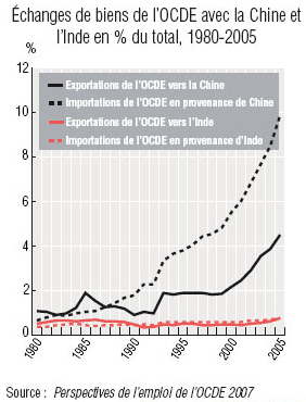 Échanges OCDE Inde Chine