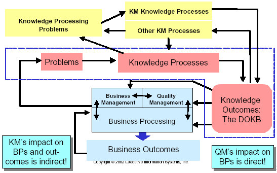 Knowledge and Quality Management