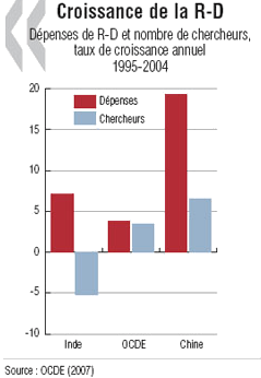 Croissance de la R&D Inde-Chine