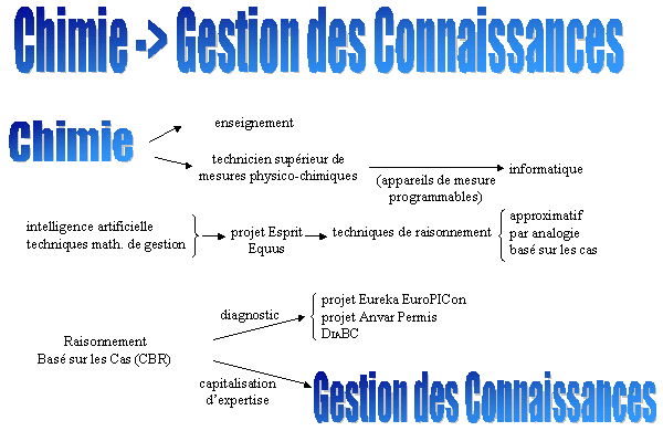 LAURENT Jean-Marc et Knowledge Management