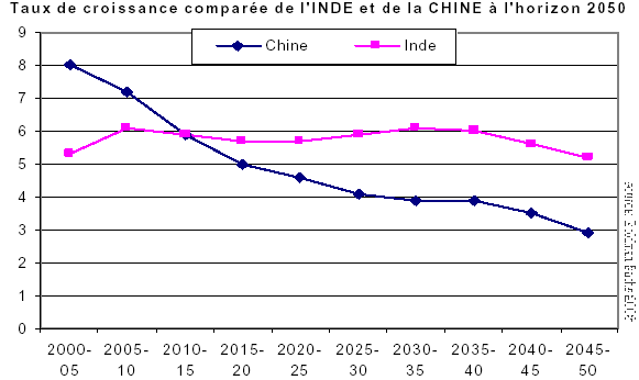 Taux de croissance comparée inde chine 2050