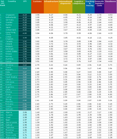 Extraits du classement LPI