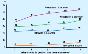 Gestion des Connaissances, support de l'Innovation