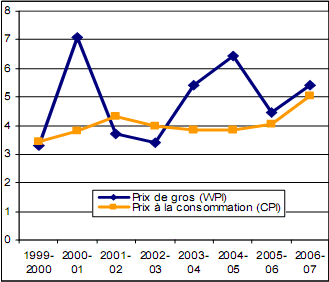 Inde inflation