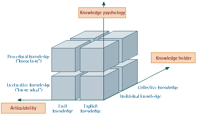 knowledge