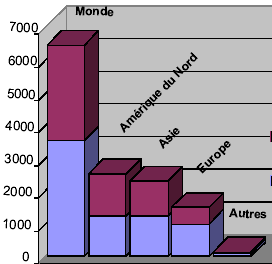 Marché des Nano-Technologies en 2015