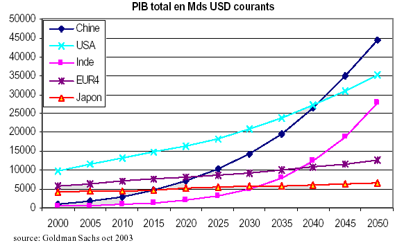 PIB Inde 2000-20050