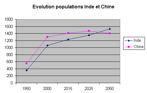 Population de la Chine et de l'Inde