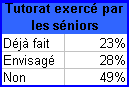 papy boom : recours au tutorat